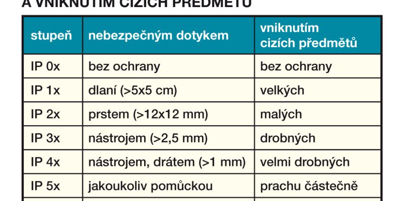 IP - Ingress Protection zorientujte se ve stupních ochrany krytí
