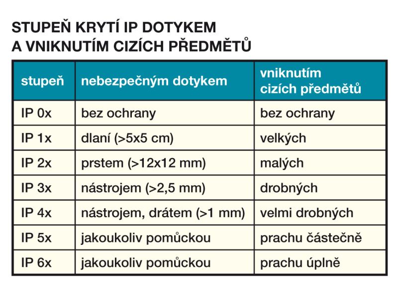 IP - Ingress Protection zorientujte se ve stupních ochrany krytí